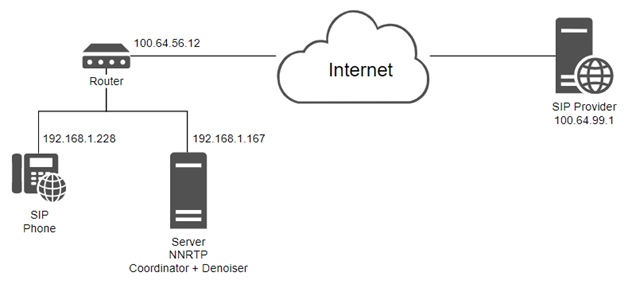 Схема использования шумоподавления в связке с SoftPhone и SIP Provider