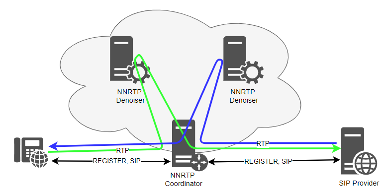 Потоки данных при шумоподавлении VoIP